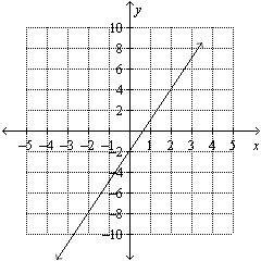 Find the slope of the line given in the graph.  