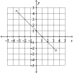 Find the slope of the line given in the graph.  