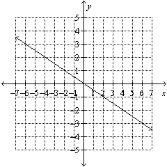 Find the slope of the line given in the graph.  