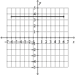 Find the slope of the line given in the graph.  