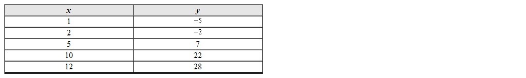 Use any two points from the table to calculate the slope of the line that passes through the points.