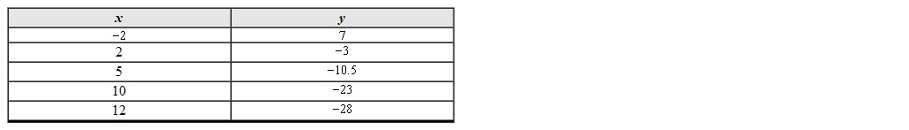 Use any two points from the table to calculate the slope of the line that passes through the points.
