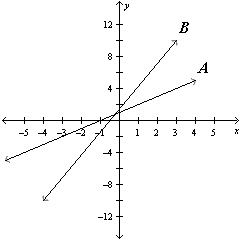 State which line has the greater slope.  