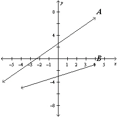 State which line has the greater slope.  