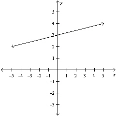 State whether the line graphed is increasing decreasing or neither.