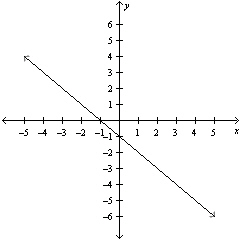 State whether the line graphed is increasing decreasing or neither.