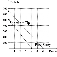 The graph displays the number of tickets available (not yet sold) for the number of hours since the theater opened at noon. Which movie had more tickets available at the start of sales?