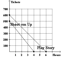 The graph displays the number of tickets available (not yet sold) for the number of hours since the theater opened at noon. Calculate the slope for the Play Story line and interpret its meaning.
