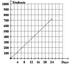The graph displays the number of students enrolled in mathematics class for the number of days since registration opened. Calculate the slope for the line and interpret its meaning.