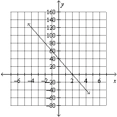Find the slope of the line given in the graph.  
