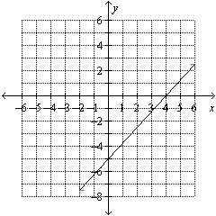 Use the graph to find the x- intercept.  