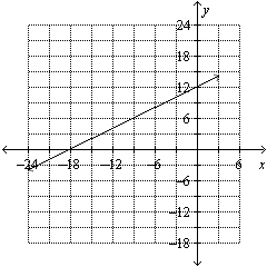 Use the graph to find the y- intercept.  