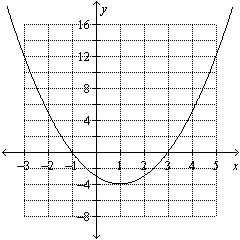 Use the graph to find the x- intercepts.  