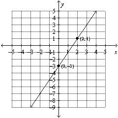 Use the graph to find the equation of the line. Put the answer in form.