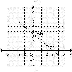 Use the graph to find the equation of the line. Put the answer in form.