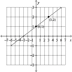 Use the graph to find the equation of the line. Put the answer in form.