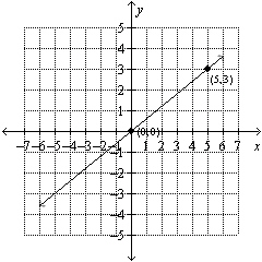 Use the graph to find the equation of the line. Put the answer in form.