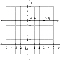 Use the graph to find the equation of the line. Put the answer in form.