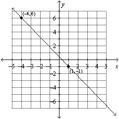 Use the graph to find the equation of the line. Put the answer in form.