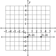Use the graph to find the equation of the line. Put the answer in form.
