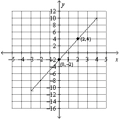 Use the graph to find the equation of the line. Put the answer in form.