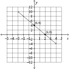 Use the graph to find the equation of the line. Put the answer in form.