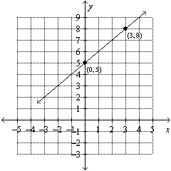 Use the graph to find the equation of the line. Put the answer in form.