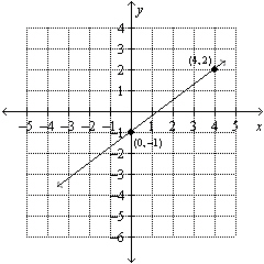 Use the graph to find the equation of the line. Put the answer in form.