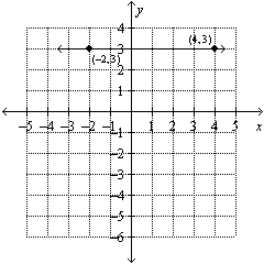 Use the graph to find the equation of the line. Put the answer in form.