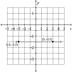 Use the graph to find the equation of the line. Put the answer in form.