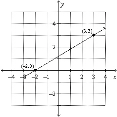 Use the graph to find the equation of the line. Put the answer in form.