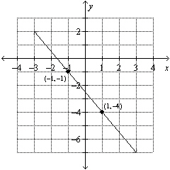 Use the graph to find the equation of the line. Put the answer in form.