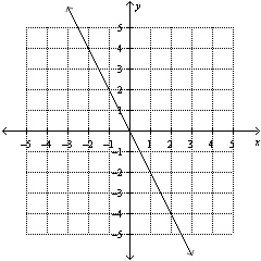 Determine whether the graph represents a function.  