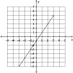 Determine whether the graph represents a function.  