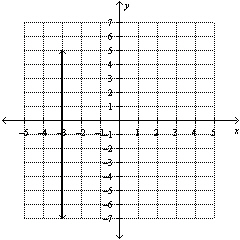 Determine whether the graph represents a function.  