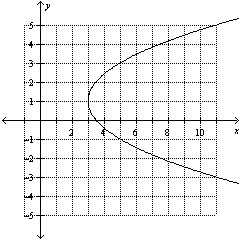 Determine whether the graph represents a function.  