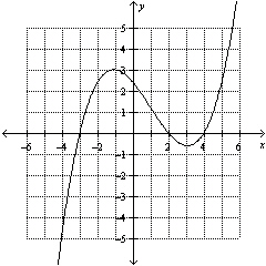 Determine whether the graph represents a function.  