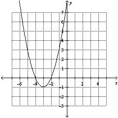 Determine whether the graph represents a function.  