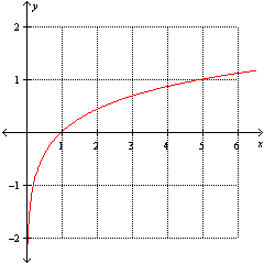 The graph of a logarithmic function is shown below. Find the base .