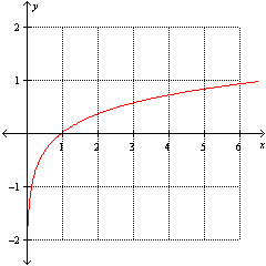 <strong>Which one of the following graphs represents the function ?</strong> A) B) C) D) None of these options E)