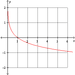 <strong>Which one of the following graphs represents the function ?</strong> A) B) C) D) None of these options E)