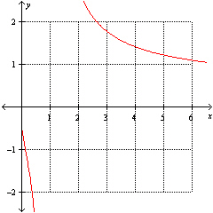 <strong>Which one of the following graphs represents the function ?</strong> A) B) C) D) None of these options E)