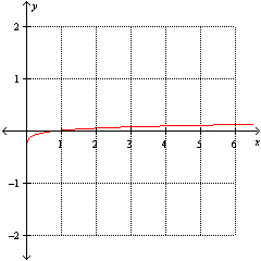 <strong>Which one of the following graphs represents the function ?</strong> A) B) C) D) None of these options E)