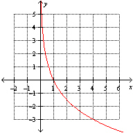 <strong>Which one of the following graphs represents the function ?</strong> A) B) C) D) None of these options E)
