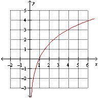 <strong>Which one of the following graphs represents the function ?</strong> A) B) C) D) None of these options E)