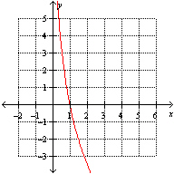 <strong>Which one of the following graphs represents the function ?</strong> A) B) C) D) None of these options E)