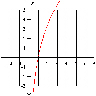 <strong>Which one of the following graphs represents the function ?</strong> A) B) C) D) None of these options E)