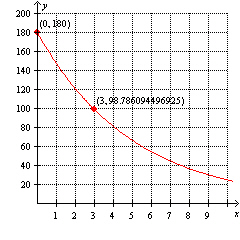 <strong>Using the graph below determine which one of the following exponential functions models the graph. </strong> A) B) C) D) E)
