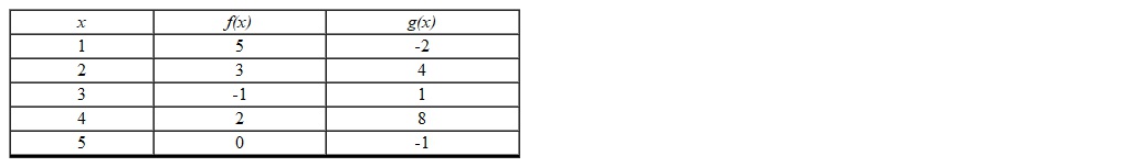 <strong>Two functions and are given by the tables below. Determine . </strong> A) 5 B) 3 C) 4 D) 1 E) 2