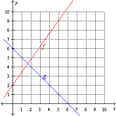 <strong>The graphs of two functions and are given below. Using the graphs determine . </strong> A) 2 B) 4.8 C) 7.6 D) 15.2 E) -1.6